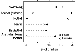 Graph - Children aged 5-14 years: participation rates in most common organised sports - 2000