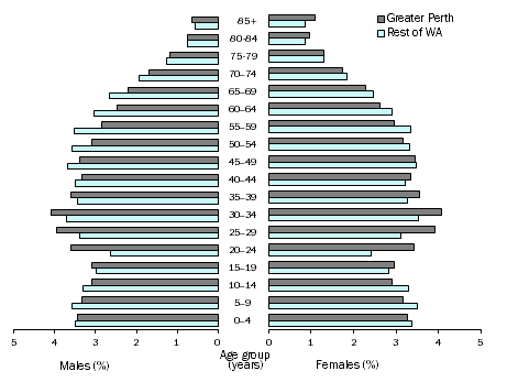 Population pyramid showing proportion of population by age and sex in Greater Perth and rest of Western Australia, 30 June 2017