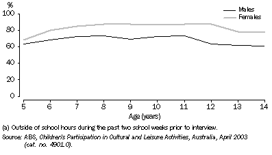 Graph: 1.8 Children aged 5–14 years who read for pleasure(a)—April 2003