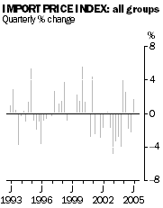 Graph: Import Price Index all groups, Quarterly % change