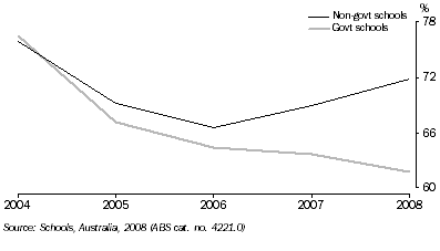 Graph: APPARENT RETENTION RATES, Year 10 to Year 12, Tasmania