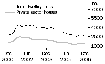Graph: Dwelling units approved - NSW