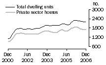 Graph: Dwelling units approved - WA