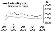 Graph: Dwelling units approved - VIC