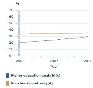 Image: Graph - Persons aged 25-64 years with a vocational or higher education qualification, by qualification type