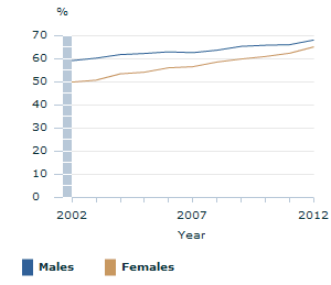 Image: Graph - Persons aged 25-64 years with a vocational or higher education qualification, by sex