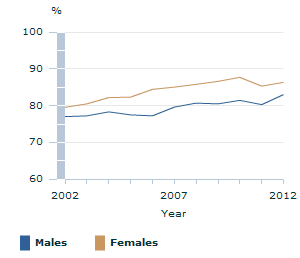 Image: Graph - Attainment rate of Year 12 or Certificate III for people aged 20-24 years, by sex