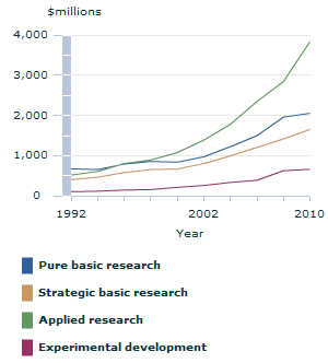 Image: Graph - Expenditure on Research & Development for higher education organisations, by type of activity