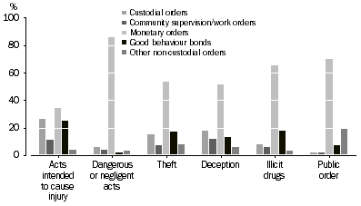 Graph: DEFENDANTS PROVEN GUILTY, Selected principal offence by selected principal sentence