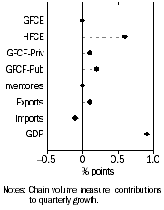 Graph: Contributions to GDP growth, Expenditure – Seasonally adjusted