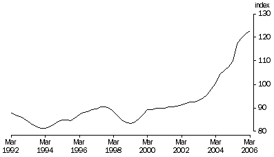 Graph: Trend, (2003–04 = 100)