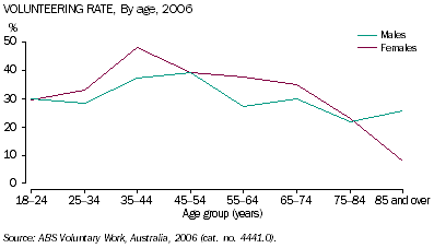 Line graph: volunteering rate by age 2006