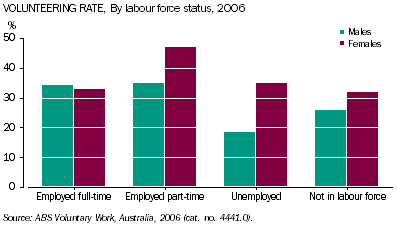Column graph: volunteering rate by labour force status 2006