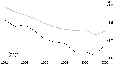 Graph - Total fertility rates for Victoria and Australia from 1992 to 2002
