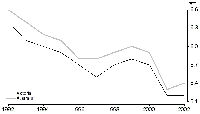 Graph - Crude marriage rate from 1992 to 2002, Victoria and Australia
