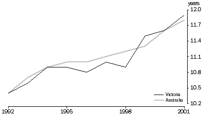 Graph - Median duration of marriage from 1992 to 2002, Victoria and Australia