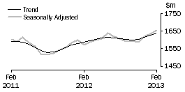 Graph: Clothing, footwear and personal accessory retailing