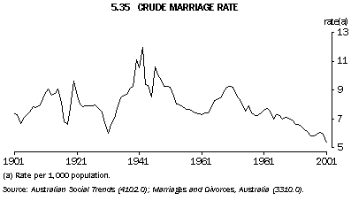 Graph - 5.35 Crude marriage rate