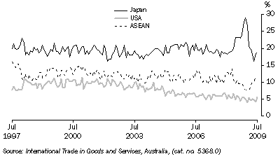 Graph: Export shares with selected countries and country groups from table 2.13. Showing Japan, USA and ASEAN.