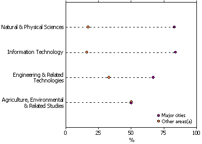 Graph: shows that the majority of people with STEM qualifications lived in Major cities. This was the case across each STEM field, except for AERS where half lived outside Major cities.