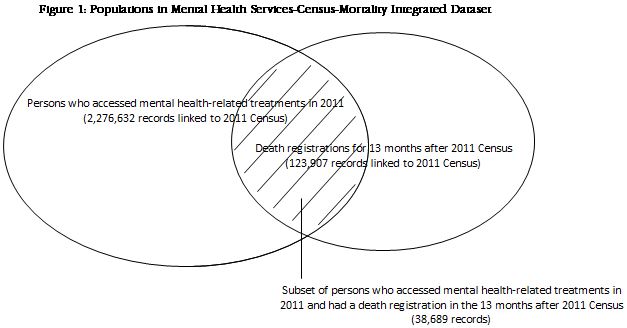 Figure 1: Populations in Mental Health Services-Census-Morality Integrated Dataset