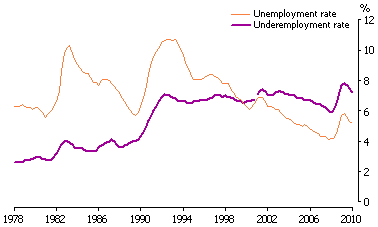 Line graph of underemployment and unemployment rates