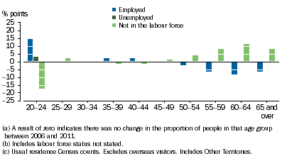 Graph shows that the changes in the proportions of Aboriginal and Torres Strait Islander people who were employed, unemployed or not in the labour force follows the pattern generally expected of the labour force changes associated with age.