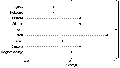 Graph: ALL GROUPS: PERCENTAGE CHANGE FROM PREVIOUS QUARTER