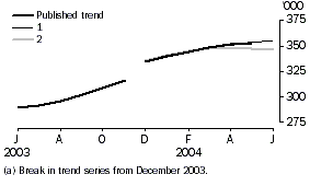 graph - short term resident departures - trend revsions