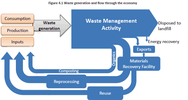 Figure 4.1 Waste generation and flow through the economy
