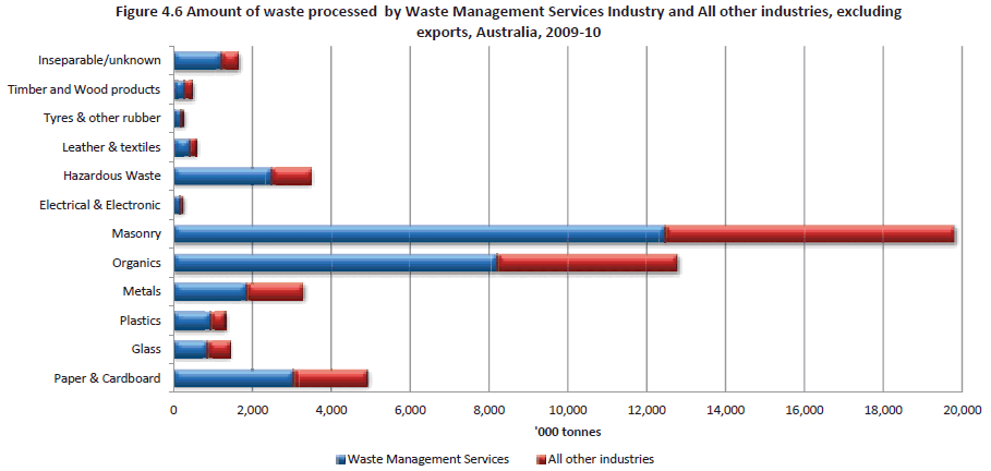 Figure 4.6 Amount of waste processed  by Waste Management Services Industry and All other industries, excluding exports, Australia, 2009-10