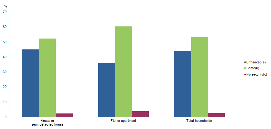 Graph Image for�HOUSEHOLDS, Level of security, by dwelling type, 2017–18 