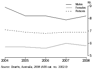 Graph: STANDARDISED DEATH RATE, Tasmania