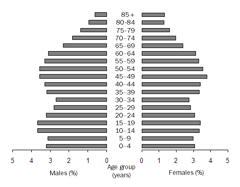 Graph: POPULATION BY AGE GROUP, Northern Statistical Division, 2009