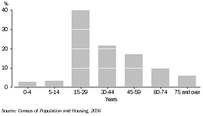 Graph: USUAL RESIDENTS BY AGE, Adelaide (C)—2006