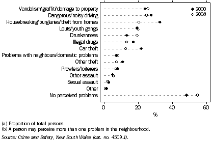 Graph: PERCEIVED NEIGHBOURHOOD PROBLEMS(a)(b), NSW