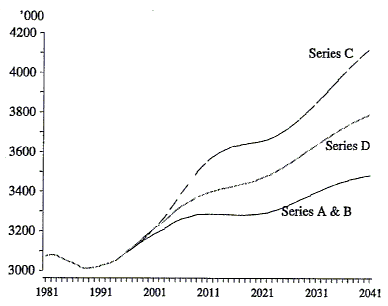 Figure 5 shows the population of school age (5-16) for Australia from 1981 to 1993 and the 3 projected series from 1994 to 2041 of series A and B combined, series C and series D.
