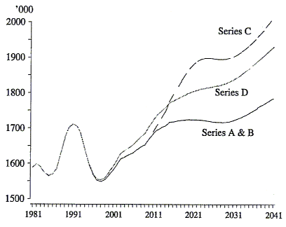 Figure 7 shows the population of tertiary eduction age (17-22) for Australia from 1981 to 1993 and the 3 projected series from 1994 to 2041 of series A and B combined, series C and series D.