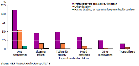 19 Medication taken for mental health in the last two weeks, by Disability status