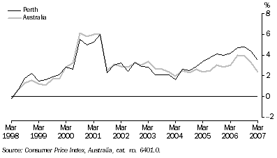 Graph: Consumer Price Index (All Groups),  Change from same quarter previous year
