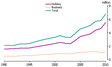 Line graph showing time series of short term departures, by holiday, business and total departures.
