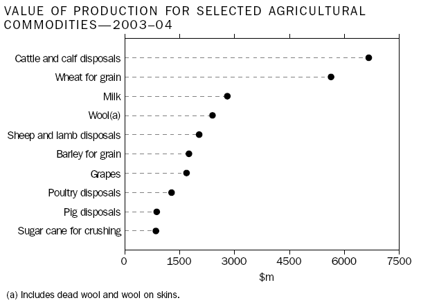 Graph: Value of production for selected agricultural commodities, 2004