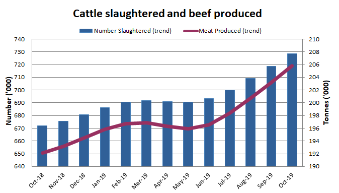 Image: Graph showing number of cattle slaughtered and beef produced over the past 13 months in Australia