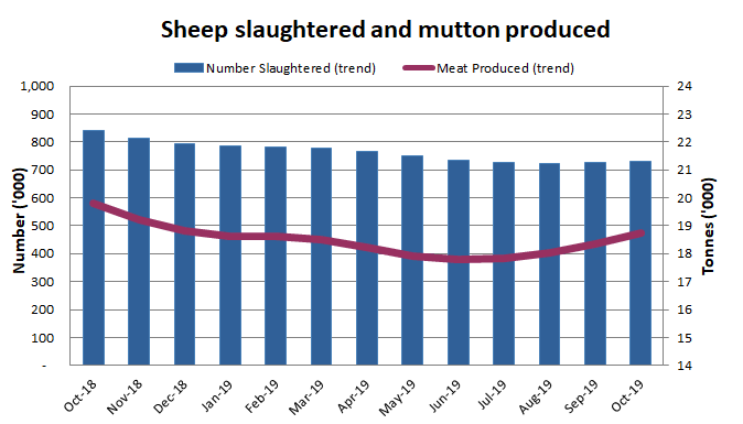 Image: Graph showing number of sheep slaughtered and mutton produced over the past 13 months in Australia
