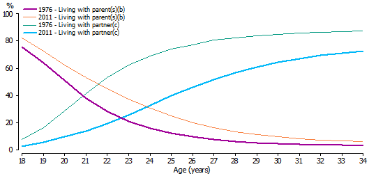 Line graph of selected living arrangements of young adults