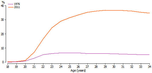 Line graph of proportion of young adults with a bachelor degree of higher education qualification