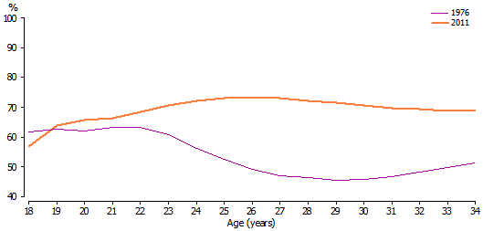 Line graph of proportion of young women who were employed