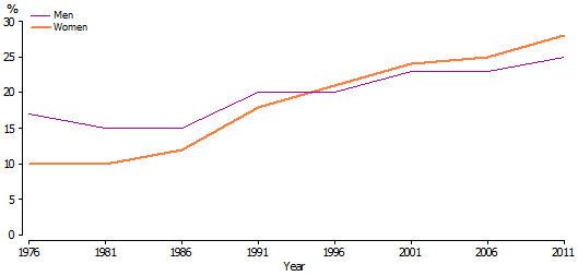 Line graph of proportion of young adults attending an education institution, by sex
