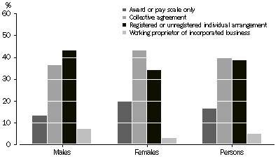 Graph: Methods of setting pay