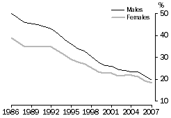 Line graph: Unionisation rates of males and  females from 1986 to 2007